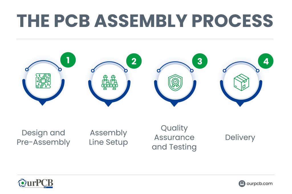 PCB Assembly Process