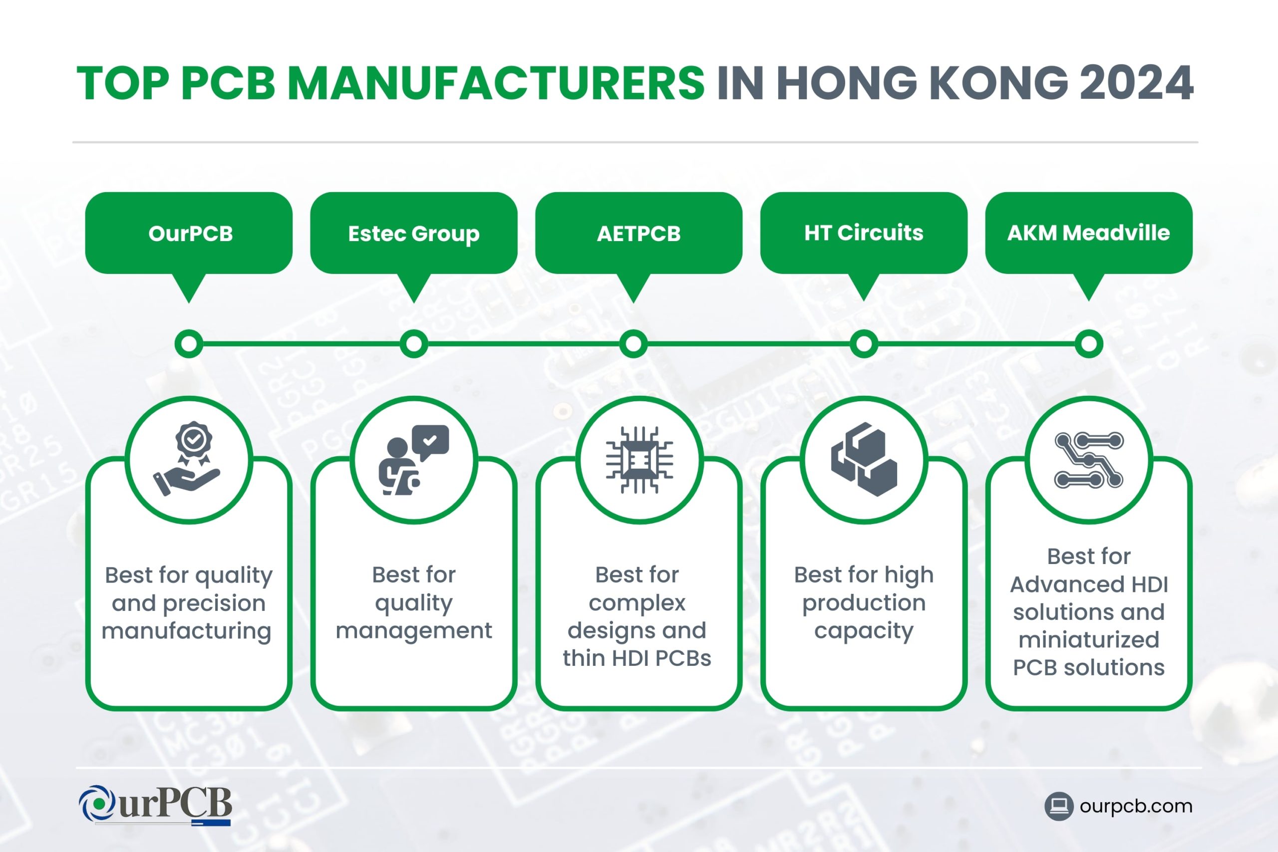 Infographic highlighting the top PCB manufacturers in Hong Kong for 2024