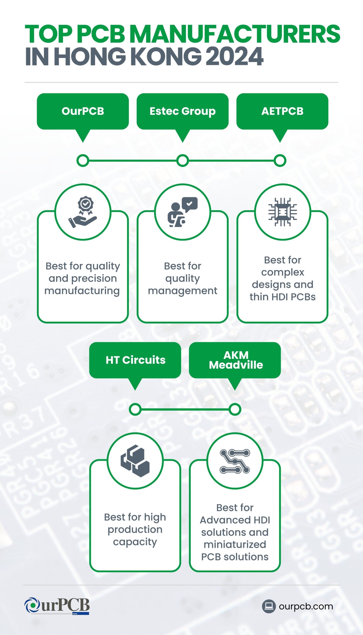 Infographic highlighting the top PCB manufacturers in Hong Kong for 2024