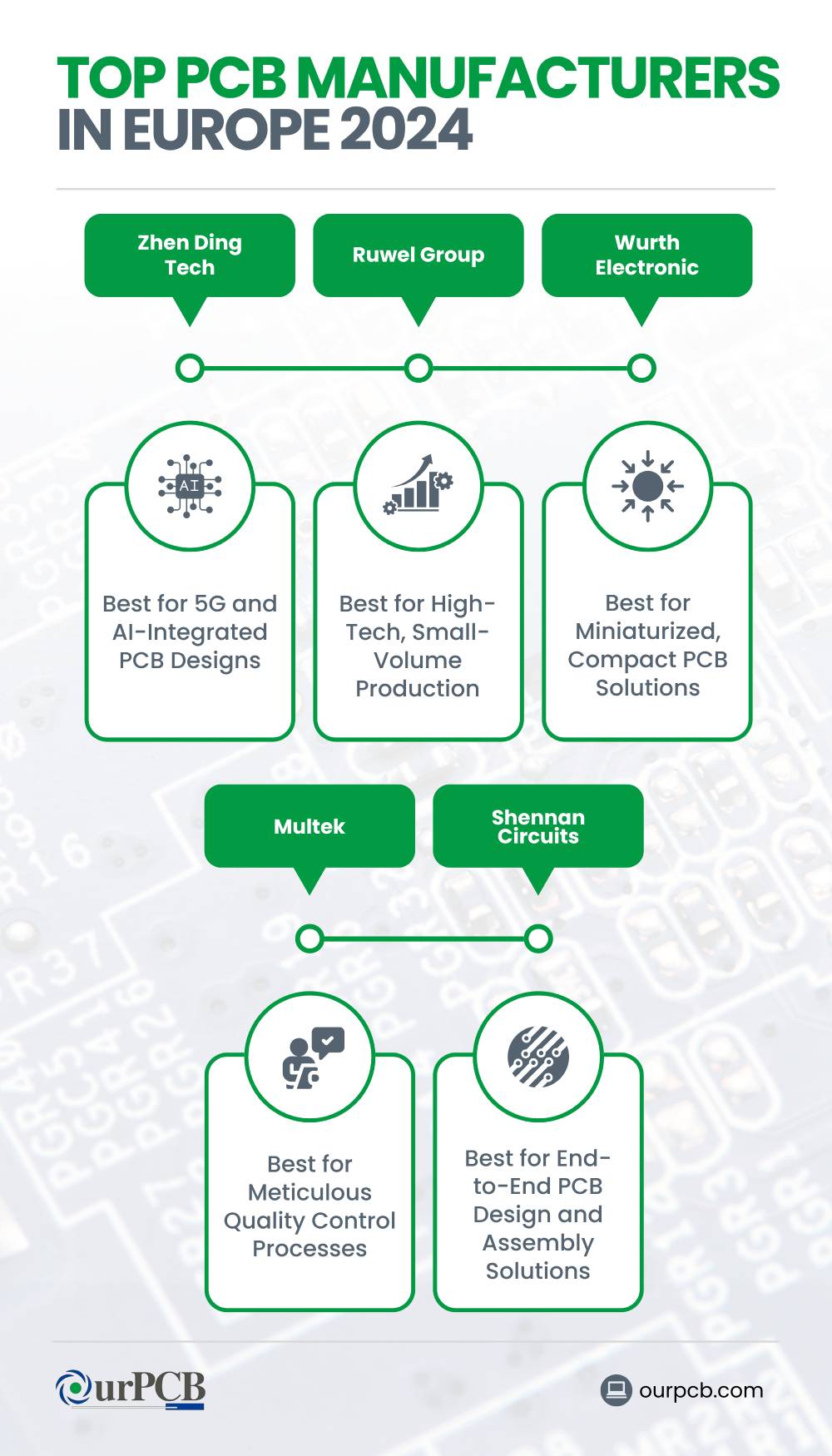 top pcb manufacturers in europe 2024 