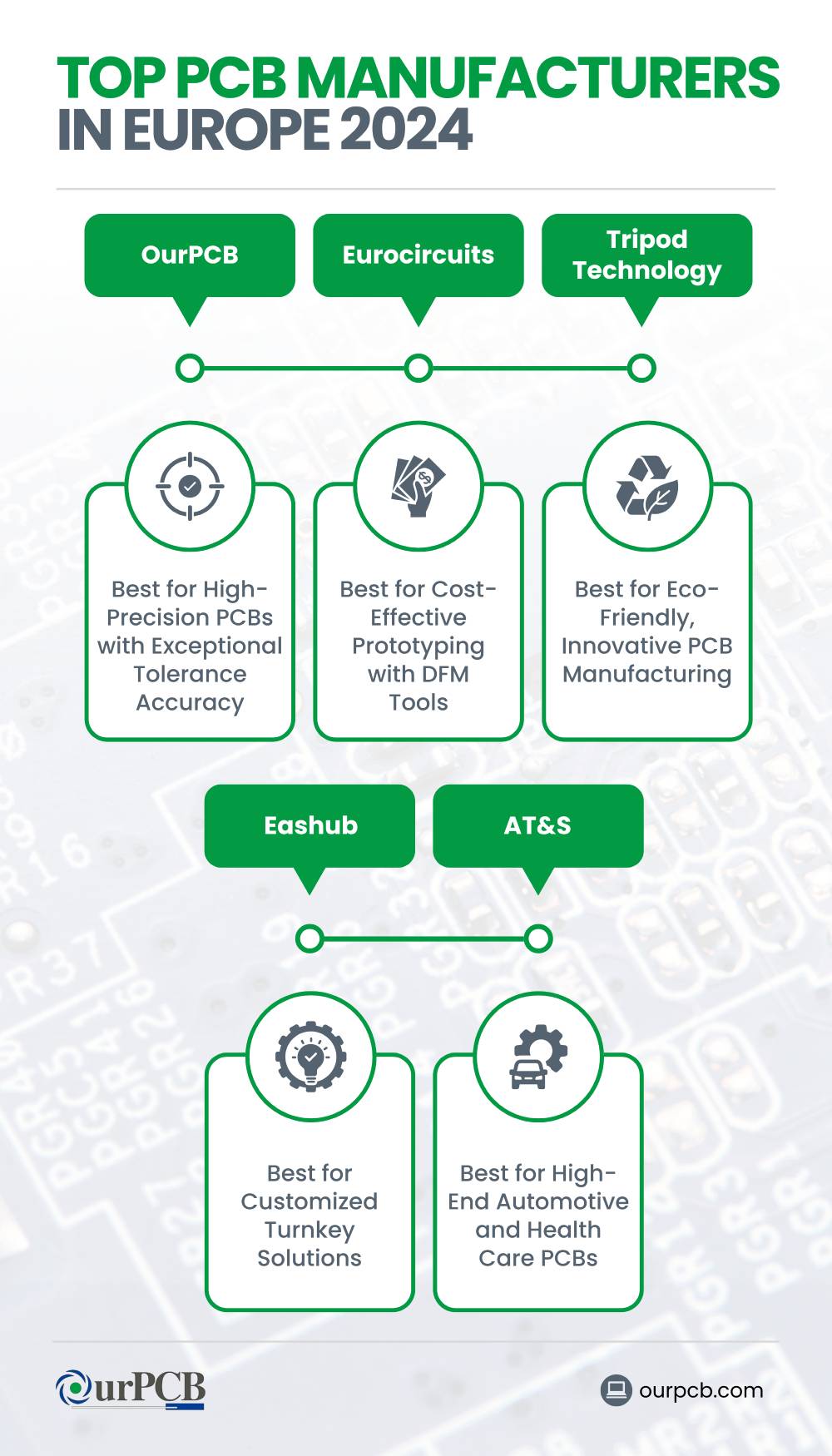 top pcb manufacturers in europe 2024 