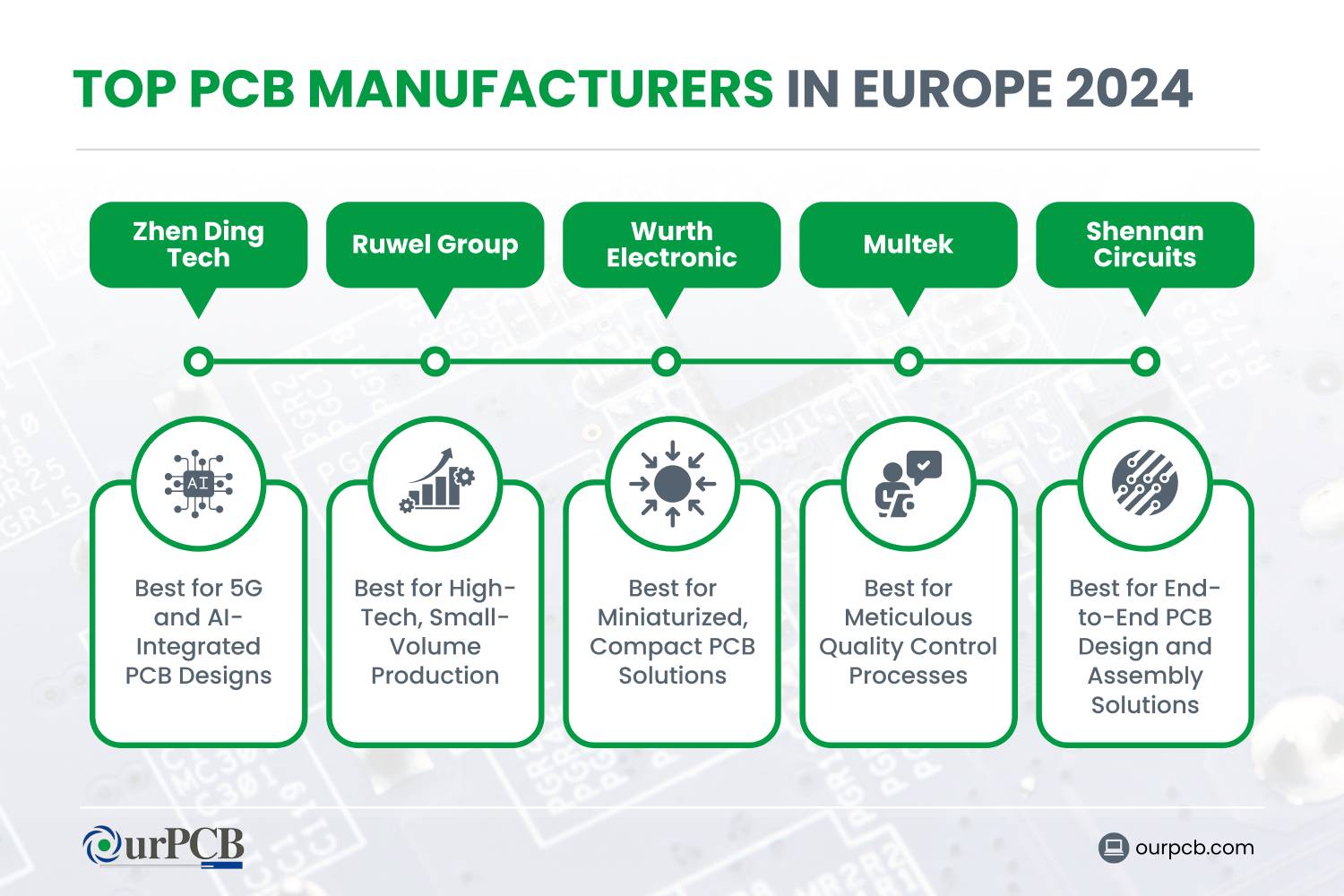 top pcb manufacturers in europe 2024 