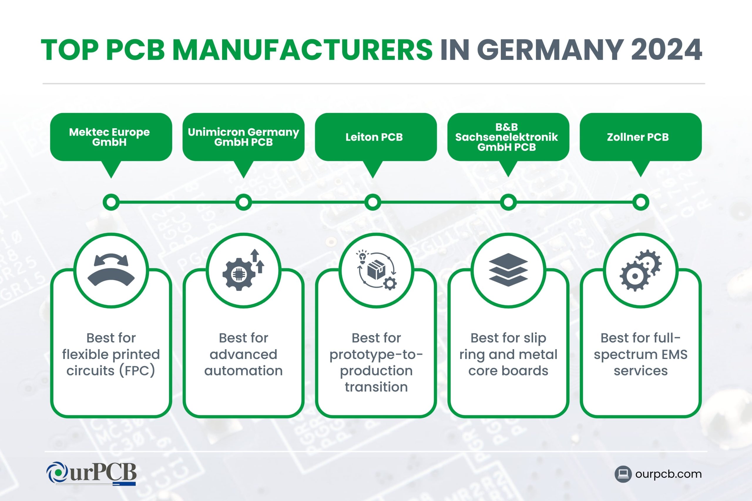 Infographic highlighting the top PCB manufacturers in Germany for 2024