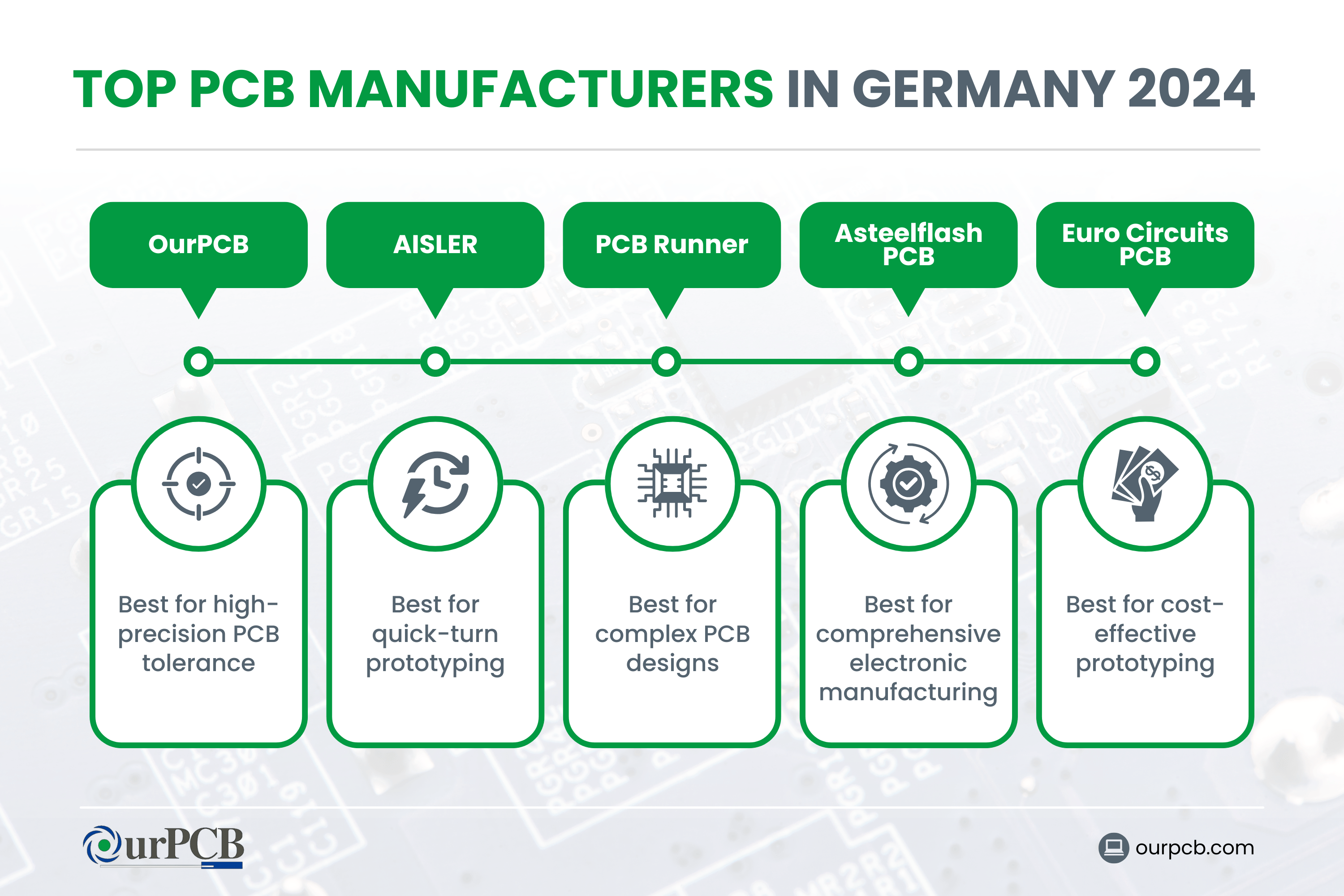 Infographic highlighting the top PCB manufacturers in Germany for 2024