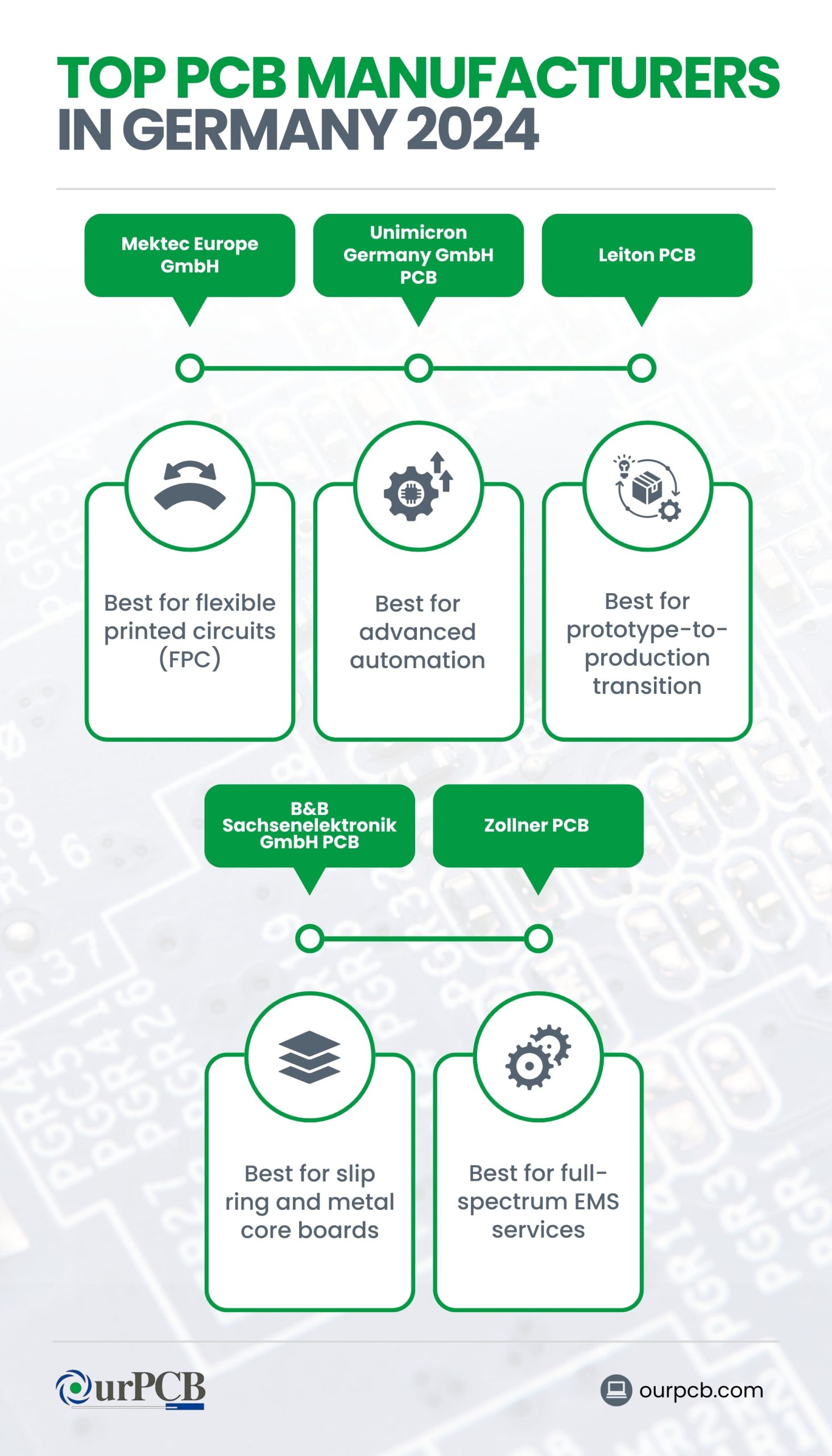 Infographic highlighting the top PCB manufacturers in Germany for 2024