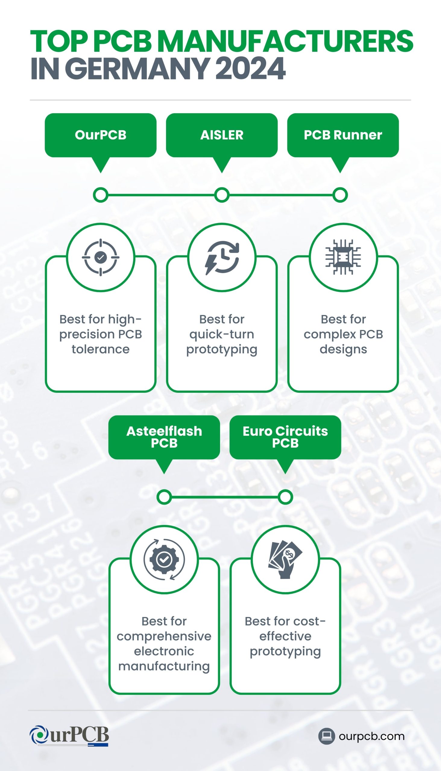 Infographic highlighting the top PCB manufacturers in Germany for 2024