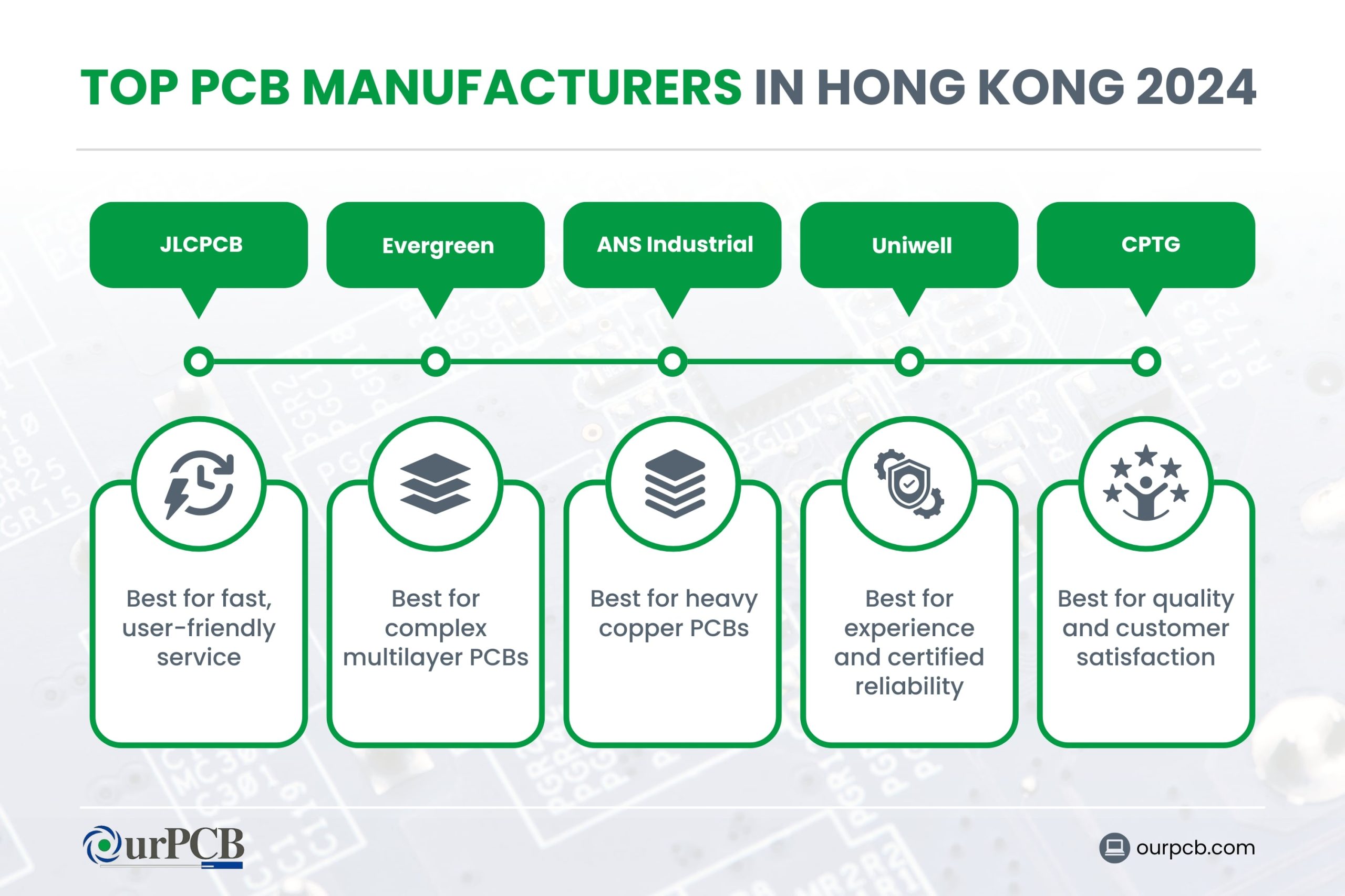 Infographic highlighting the top PCB manufacturers in Hong Kong for 2024