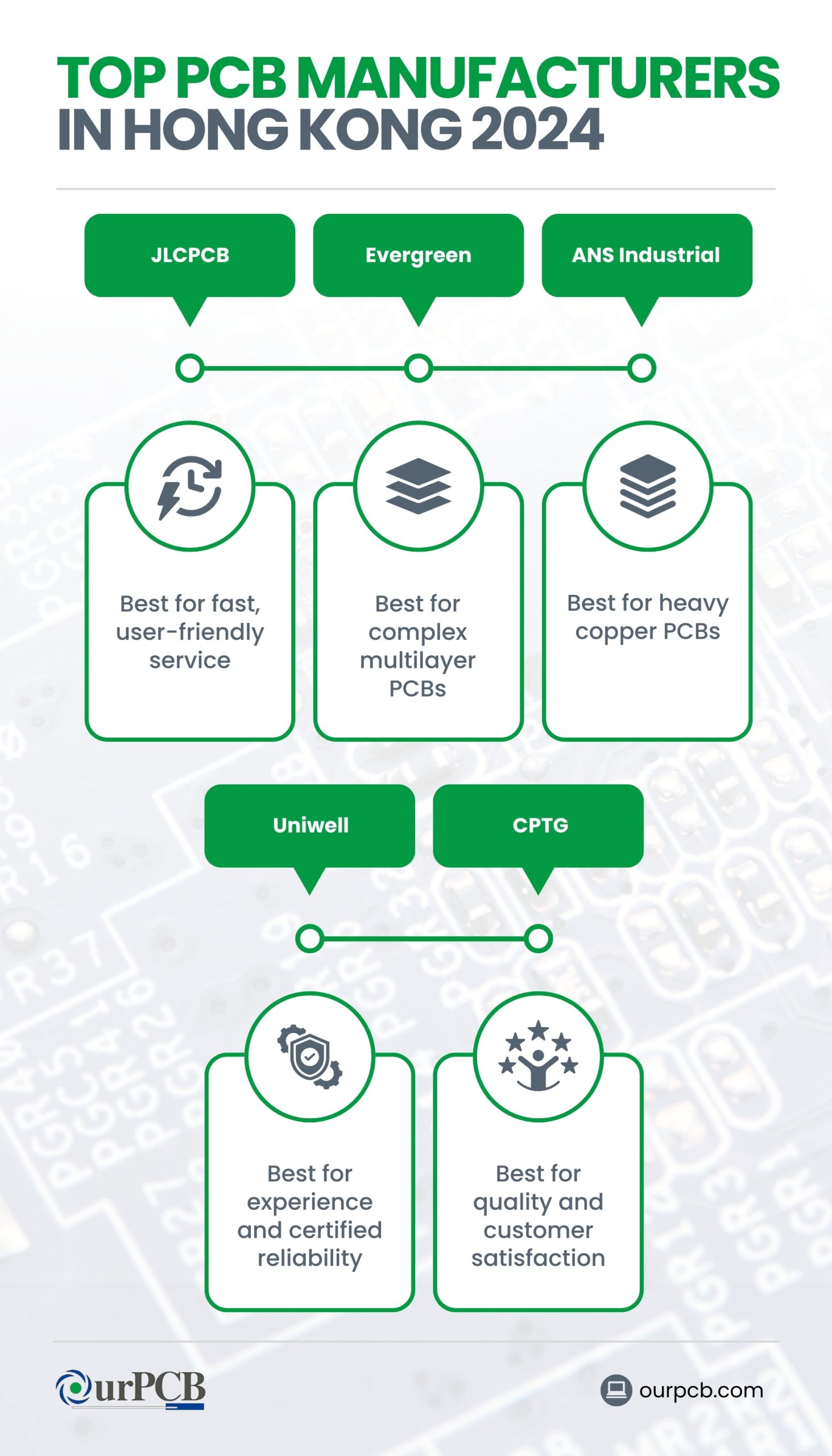 Infographic highlighting the top PCB manufacturers in Hong Kong for 2024