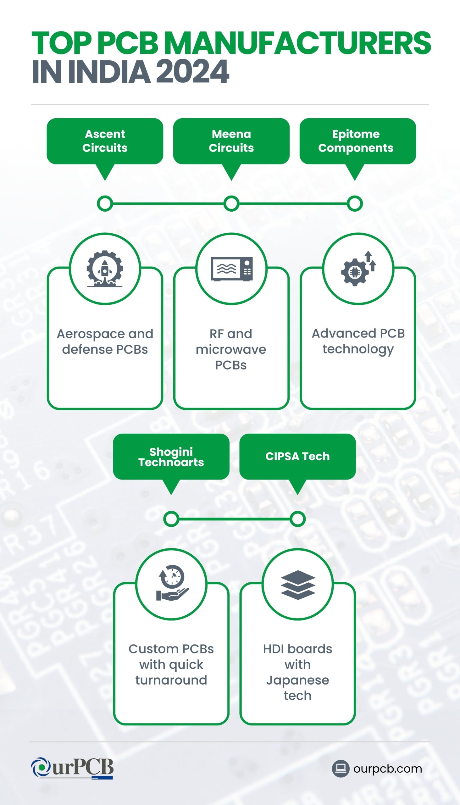 Infographic highlighting the top PCB manufacturers in India for 2024