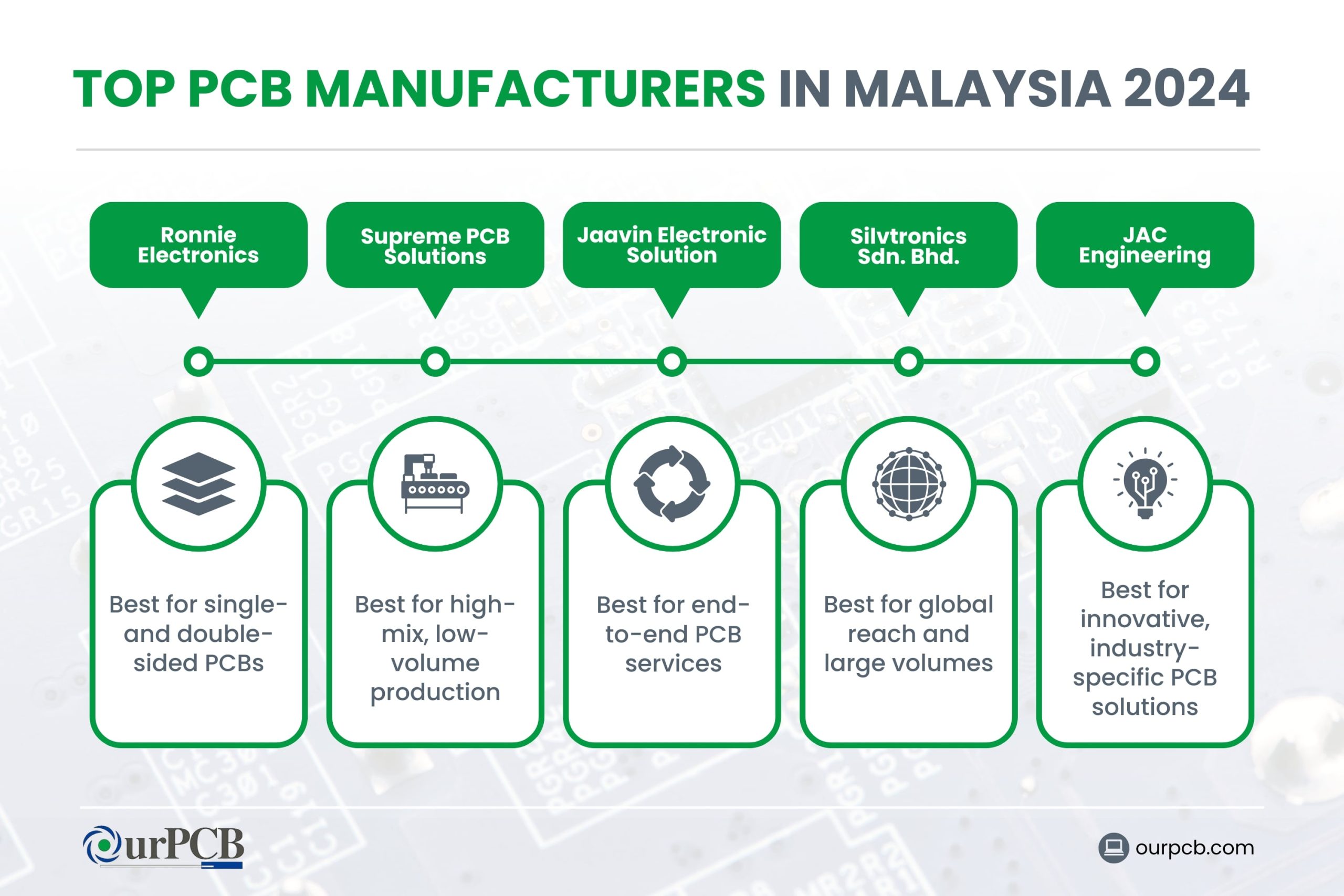 Infographic highlighting the top PCB manufacturers in Malaysia for 2024