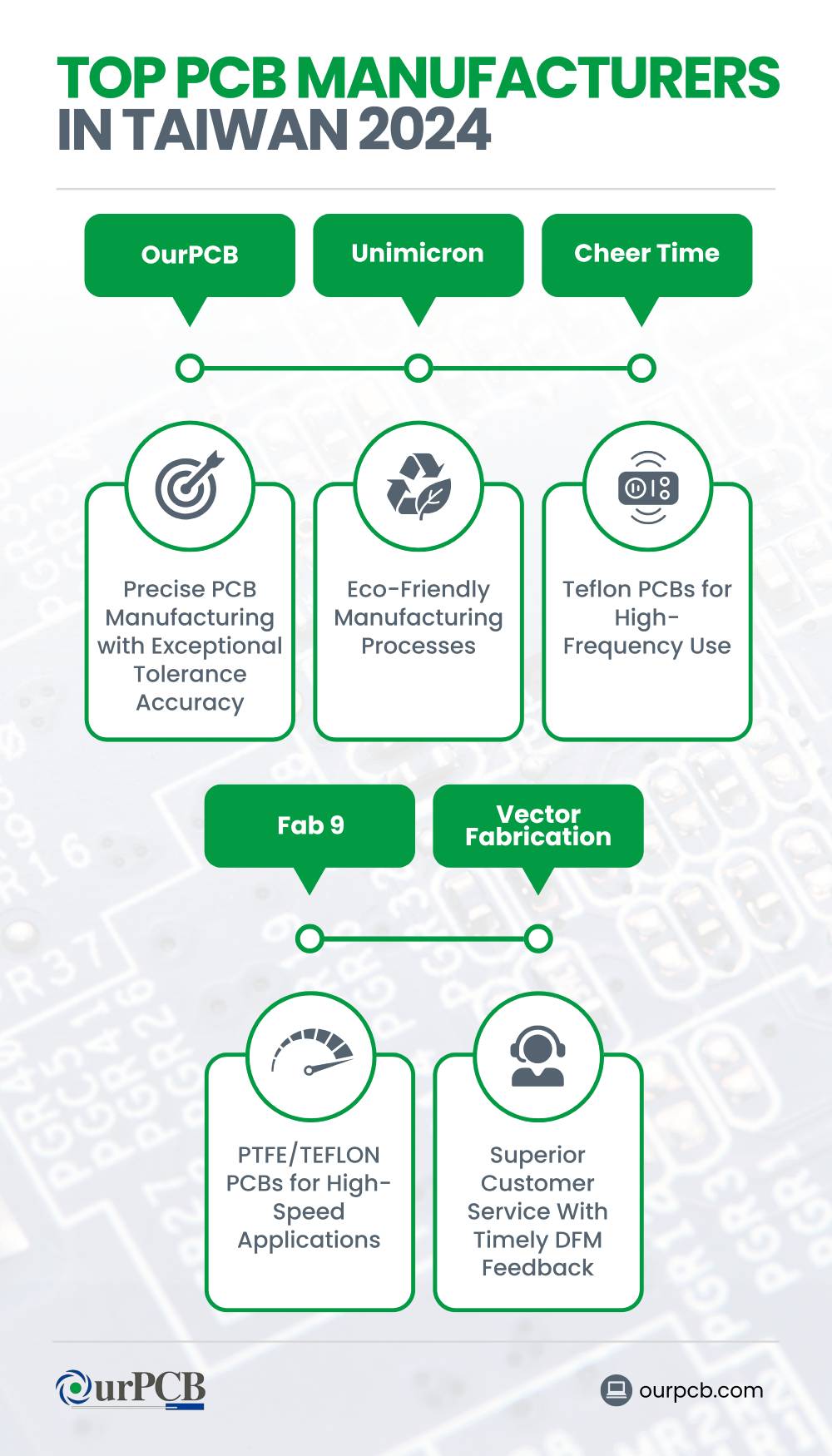 top pcb manufacturers in taiwan 2024 