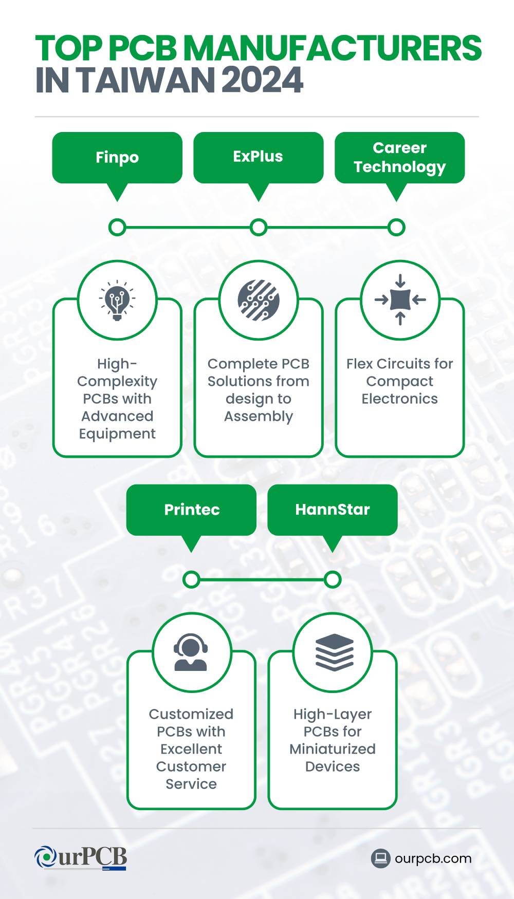 top pcb manufacturers in taiwan 2024 