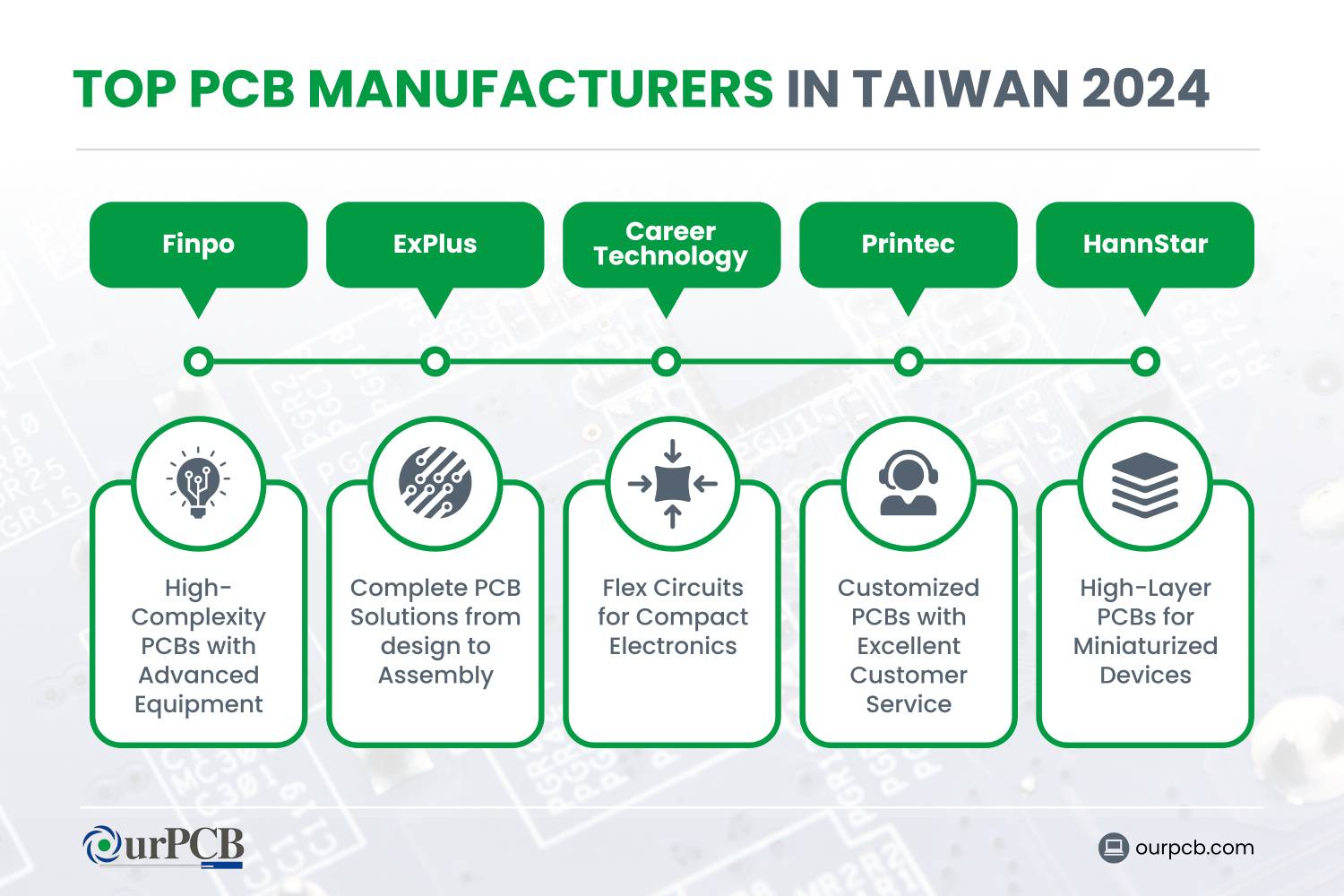 top pcb manufacturers in taiwan 2024 