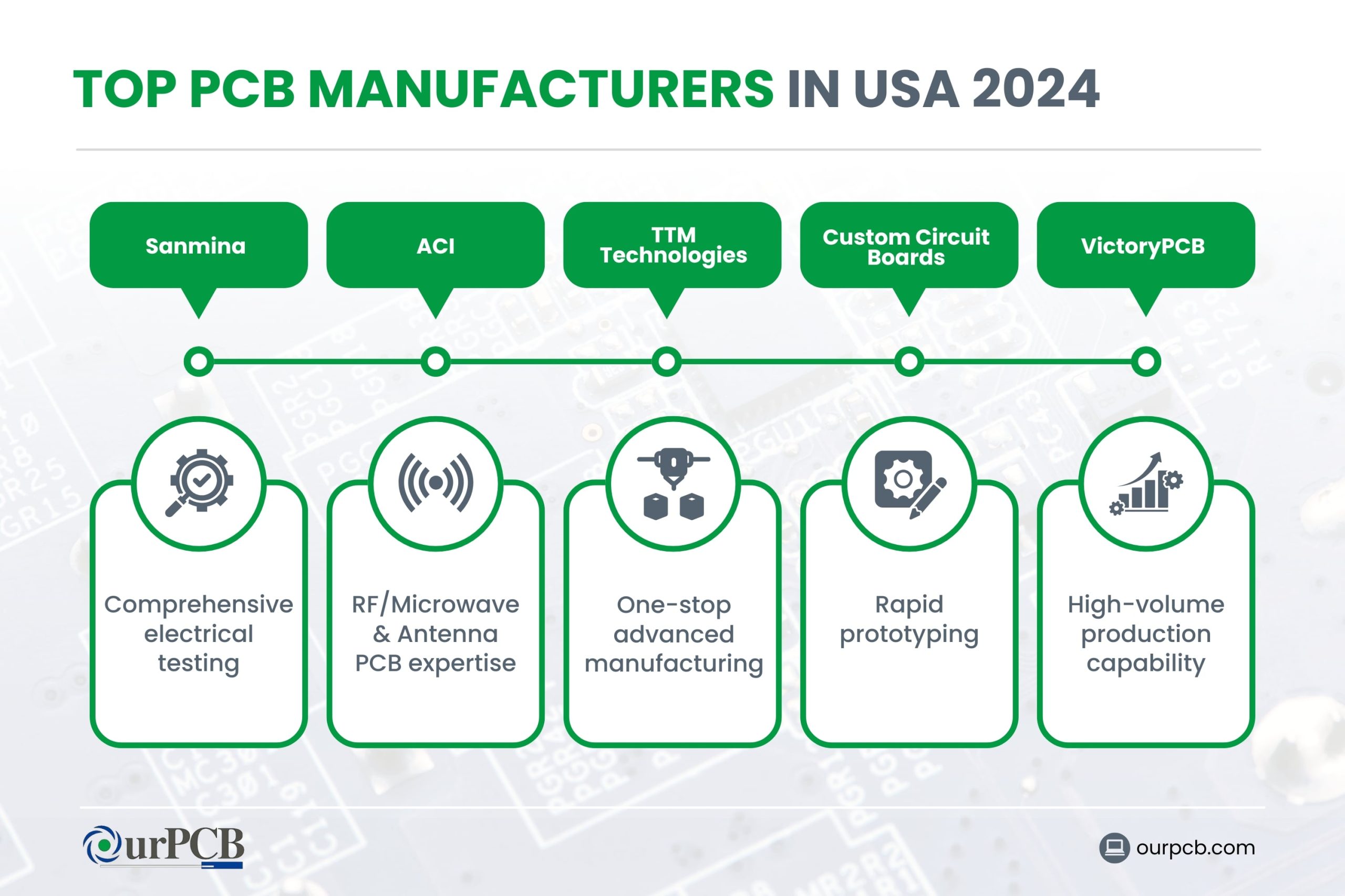 Infographic highlighting the top PCB manufacturers in the USA for 2024