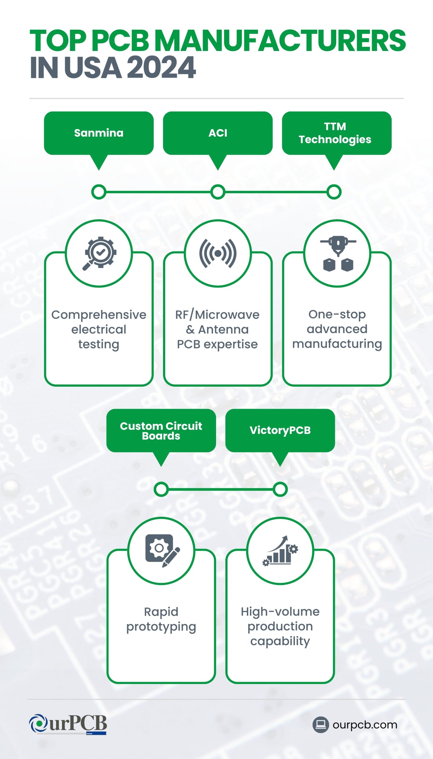 Infographic highlighting the top PCB manufacturers in the USA for 2024