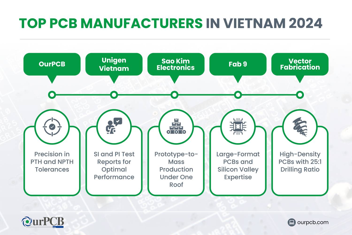 top pcb manufacturers in vietnam 2024 