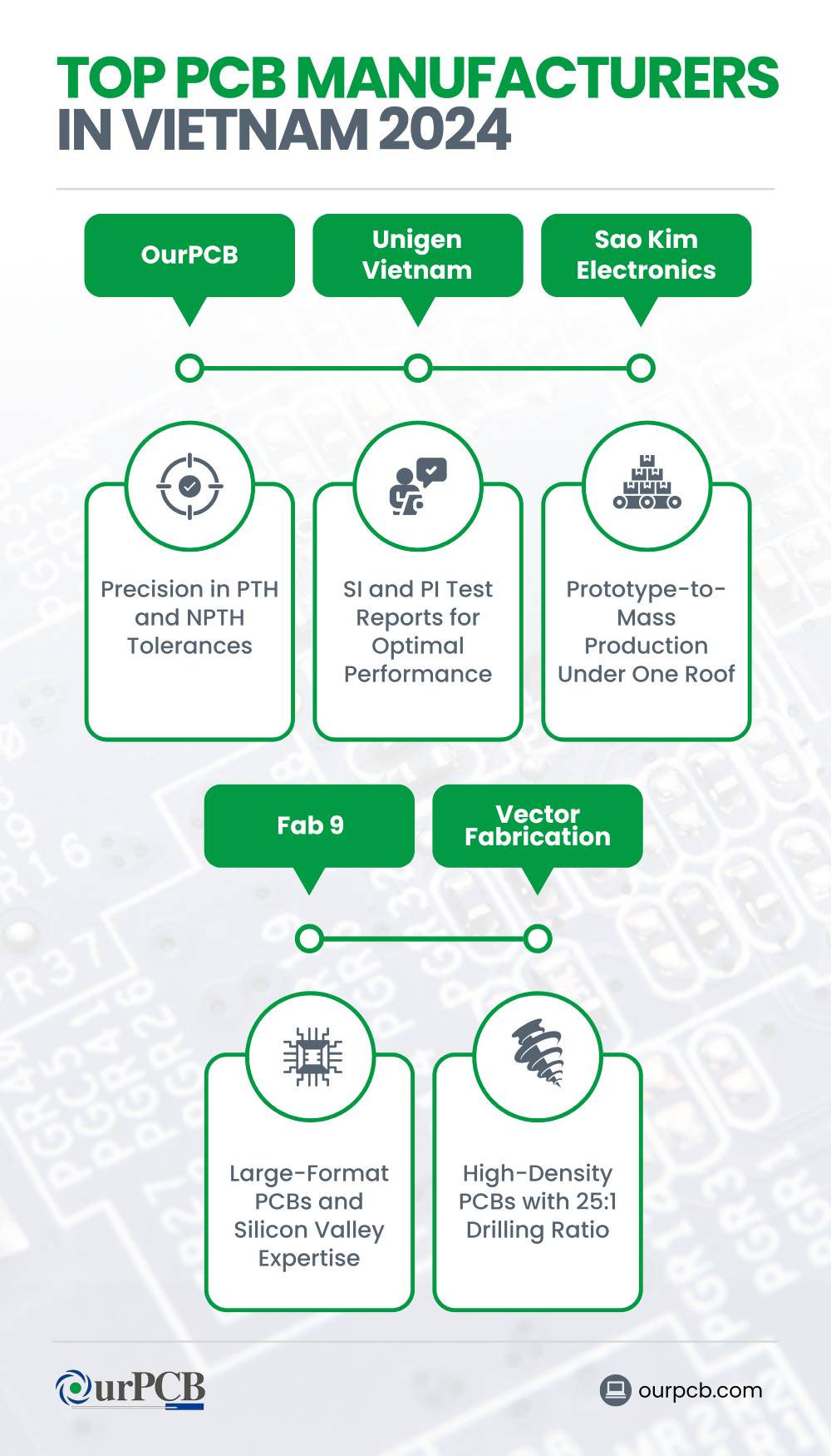 top pcb manufacturers in vietnam 2024