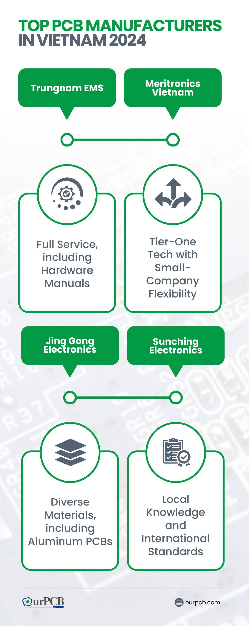 top pcb manufacturers in vietnam 2024 