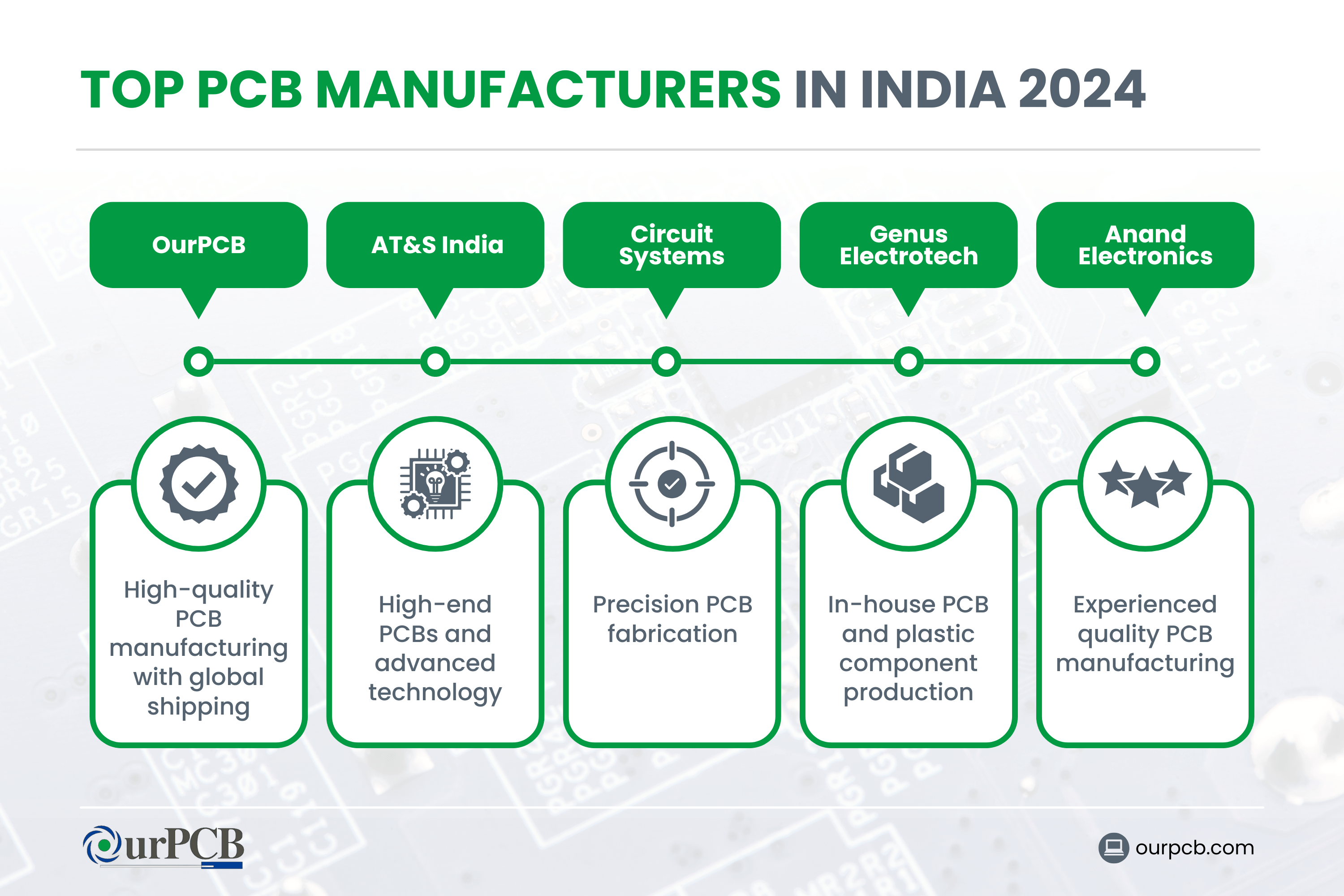 Infographic highlighting the top PCB manufacturers in India for 2024