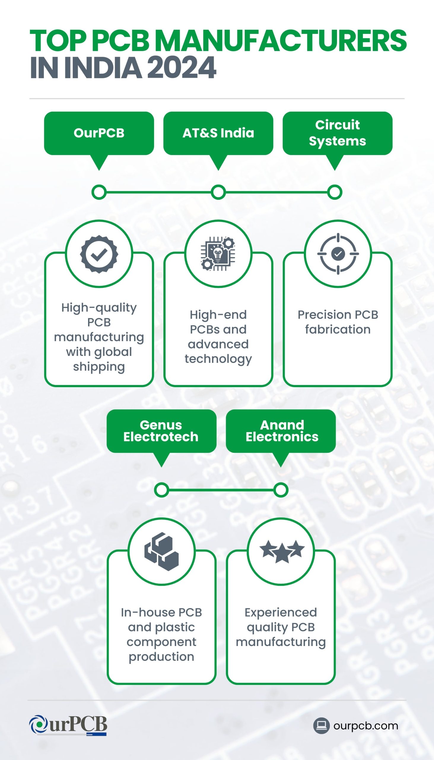 Infographic highlighting the top PCB manufacturers in India for 2024