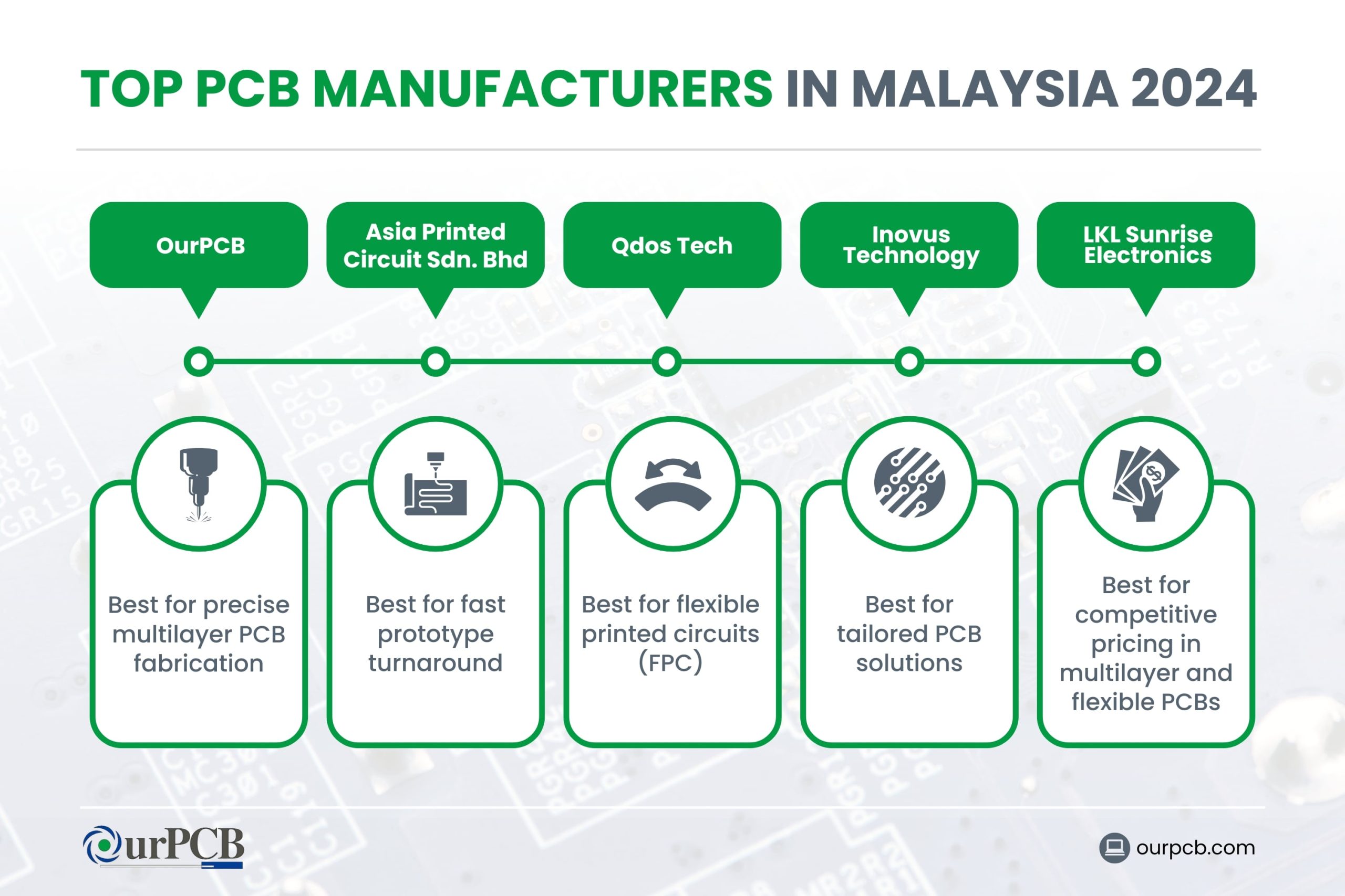 Infographic highlighting the top PCB manufacturers in Malaysia for 2024