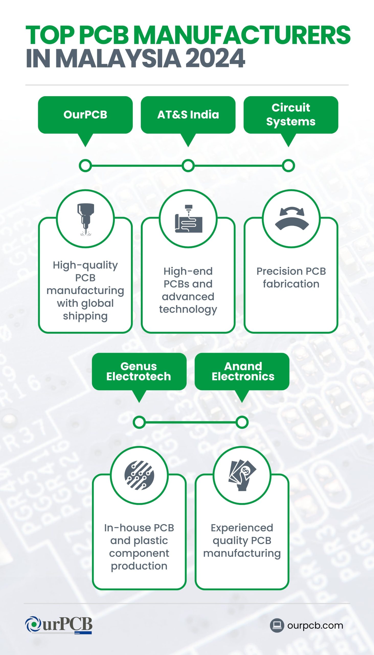 Infographic highlighting the top PCB manufacturers in Malaysia for 2024