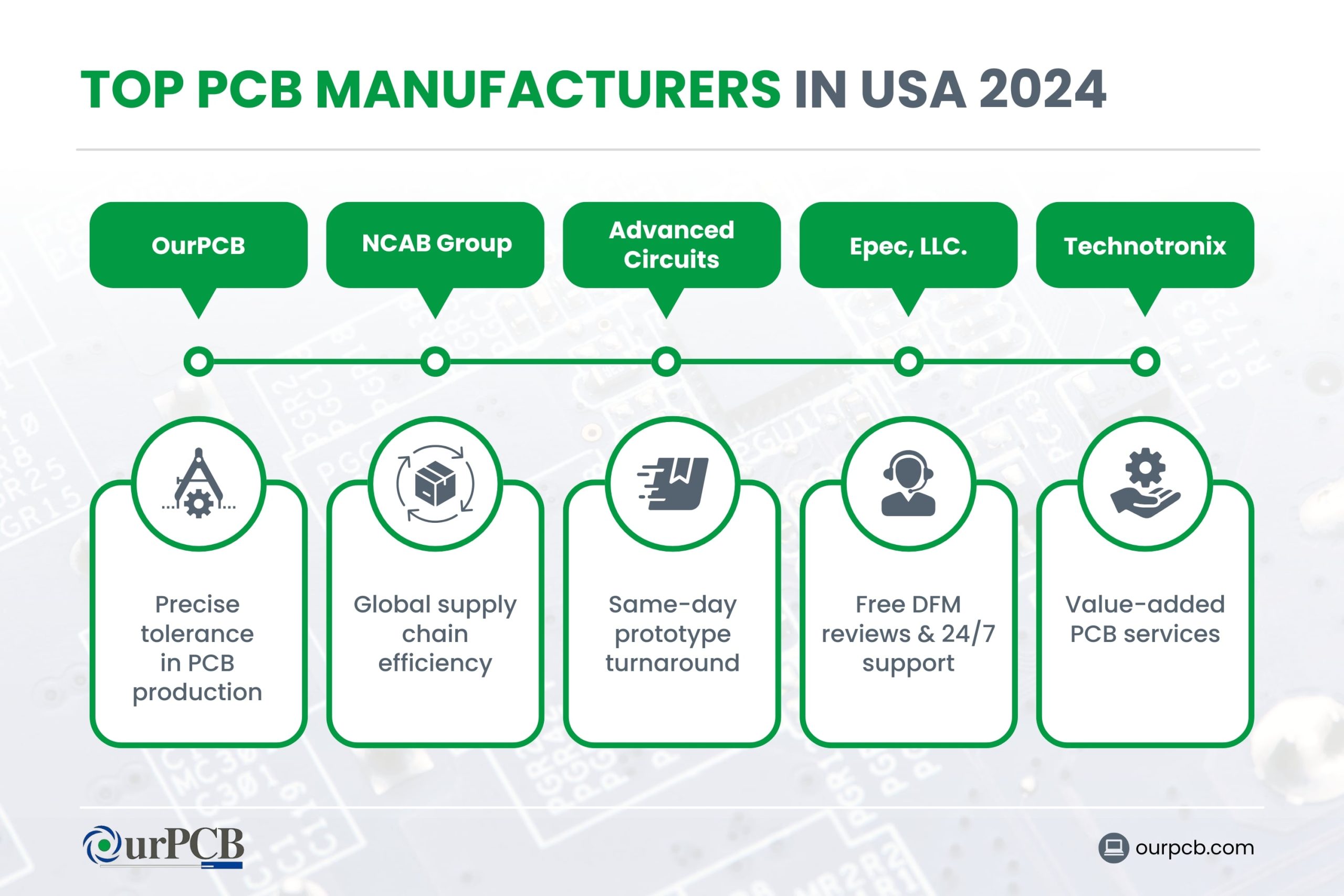 Infographic highlighting the top PCB manufacturers in the USA for 2024