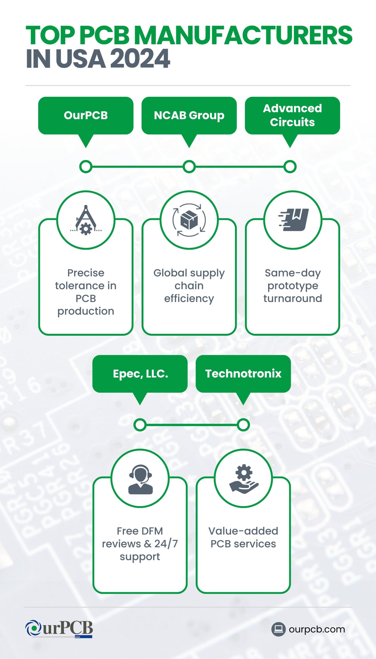 Infographic highlighting the top PCB manufacturers in the USA for 2024