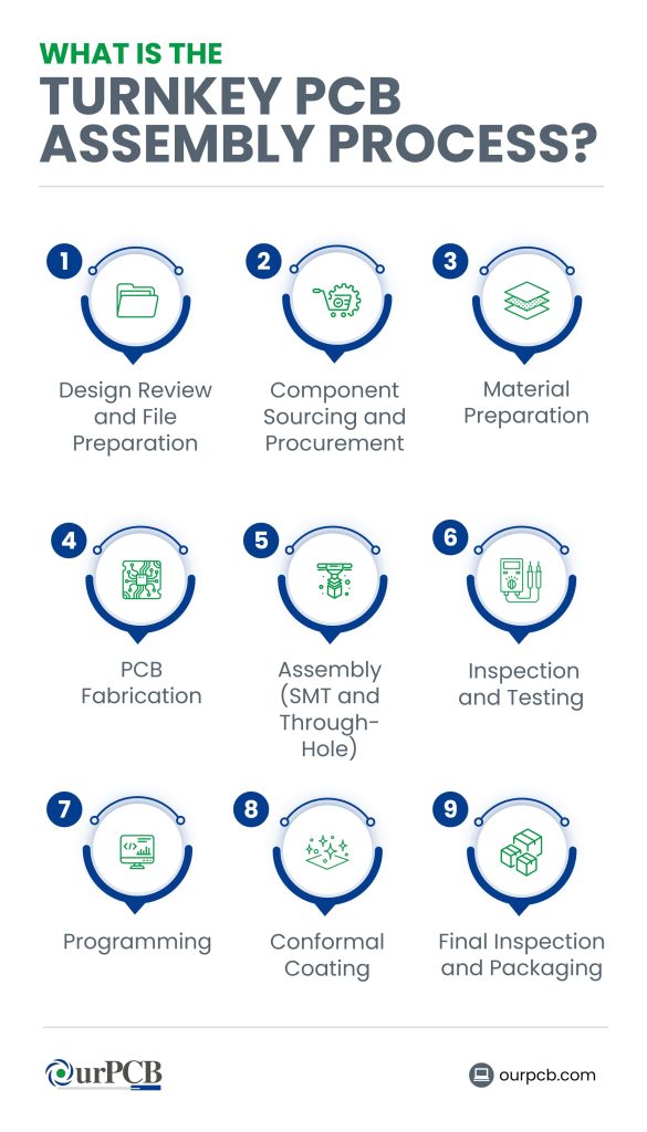 Turnkey PCB Assembly | Full Turnkey, PCB Turnkey Service