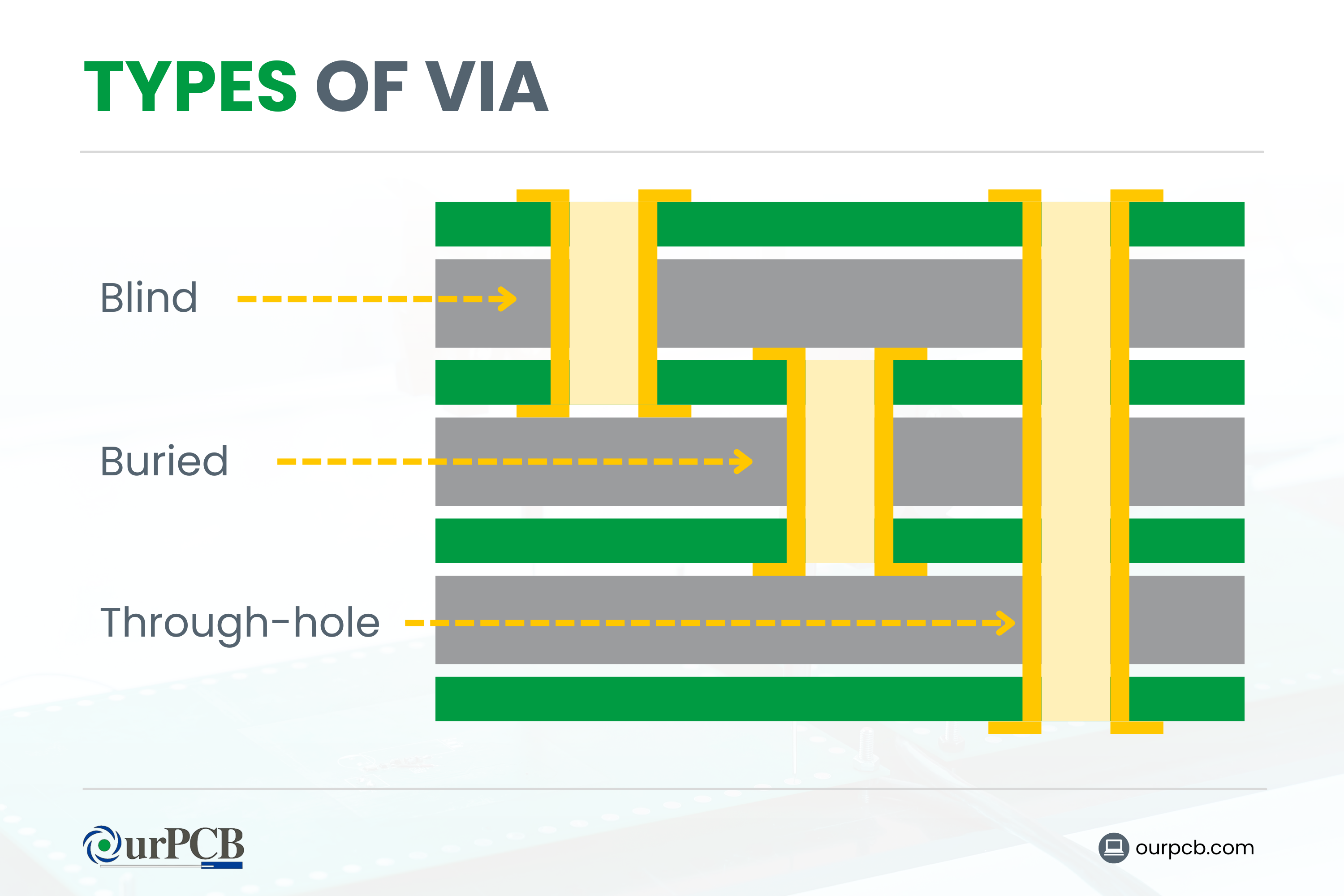 types of via