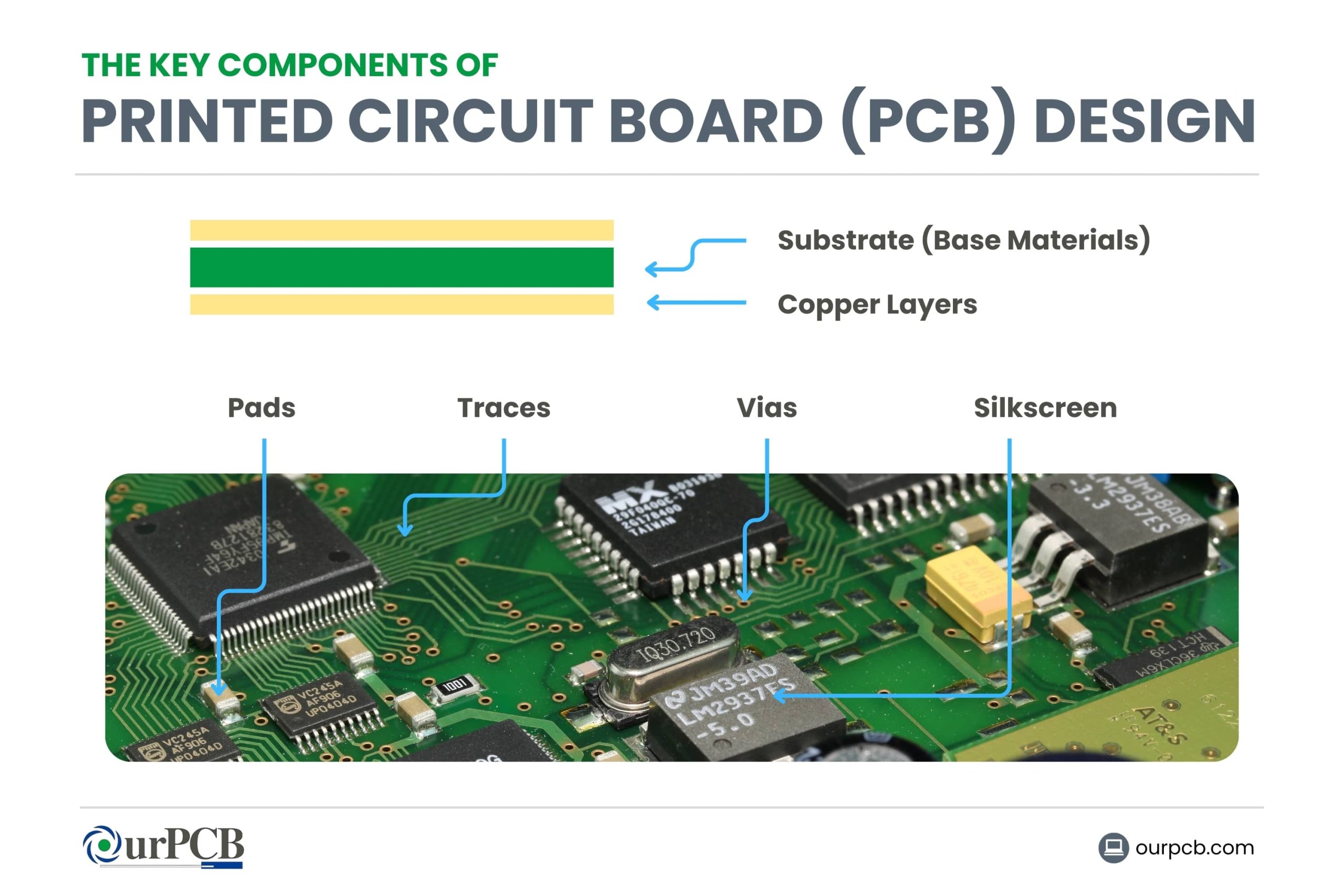 What are the Key Components of PCB Design?