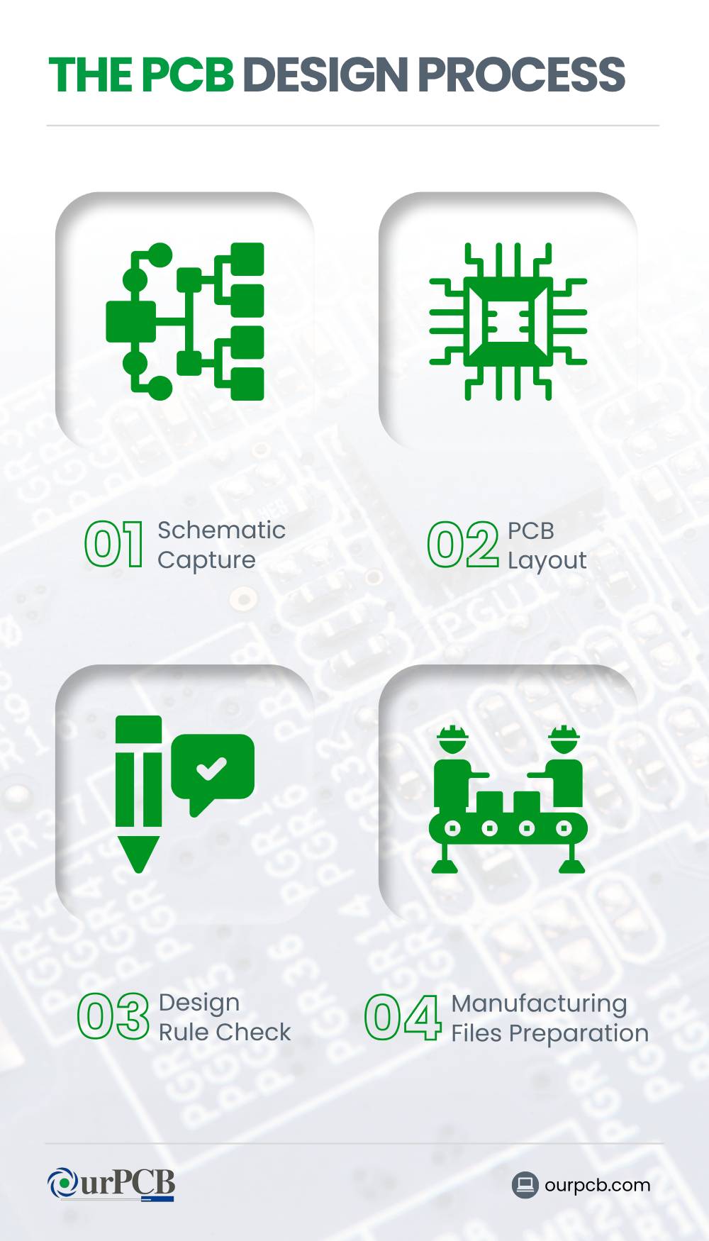 what is the pcb design process