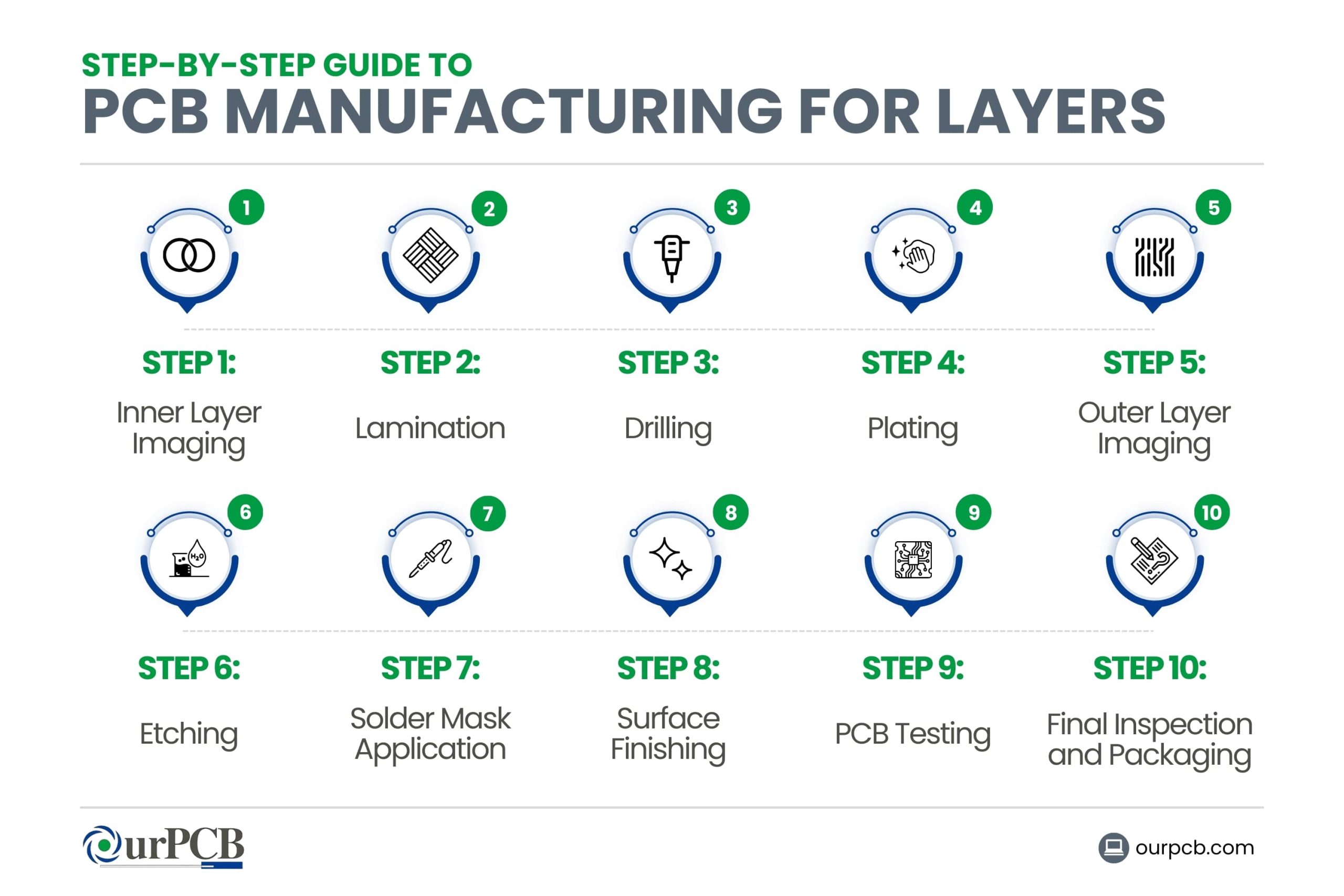 What is the PCB Manufacturing Process for Layers