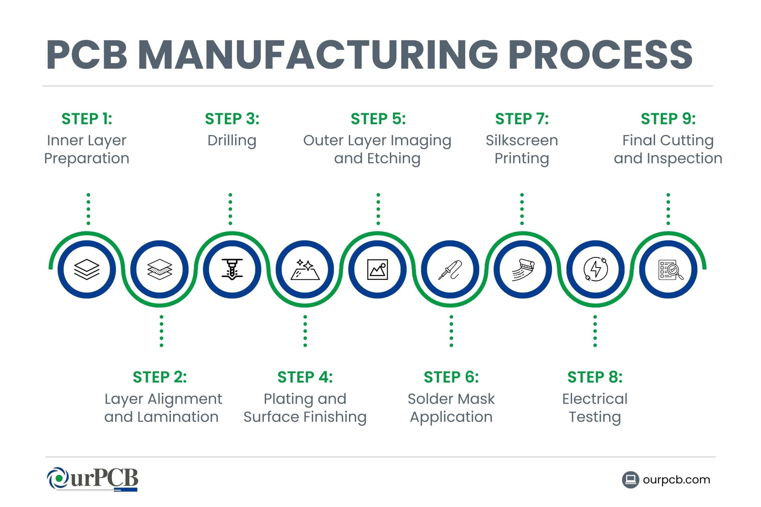What is the PCB Manufacturing Process?