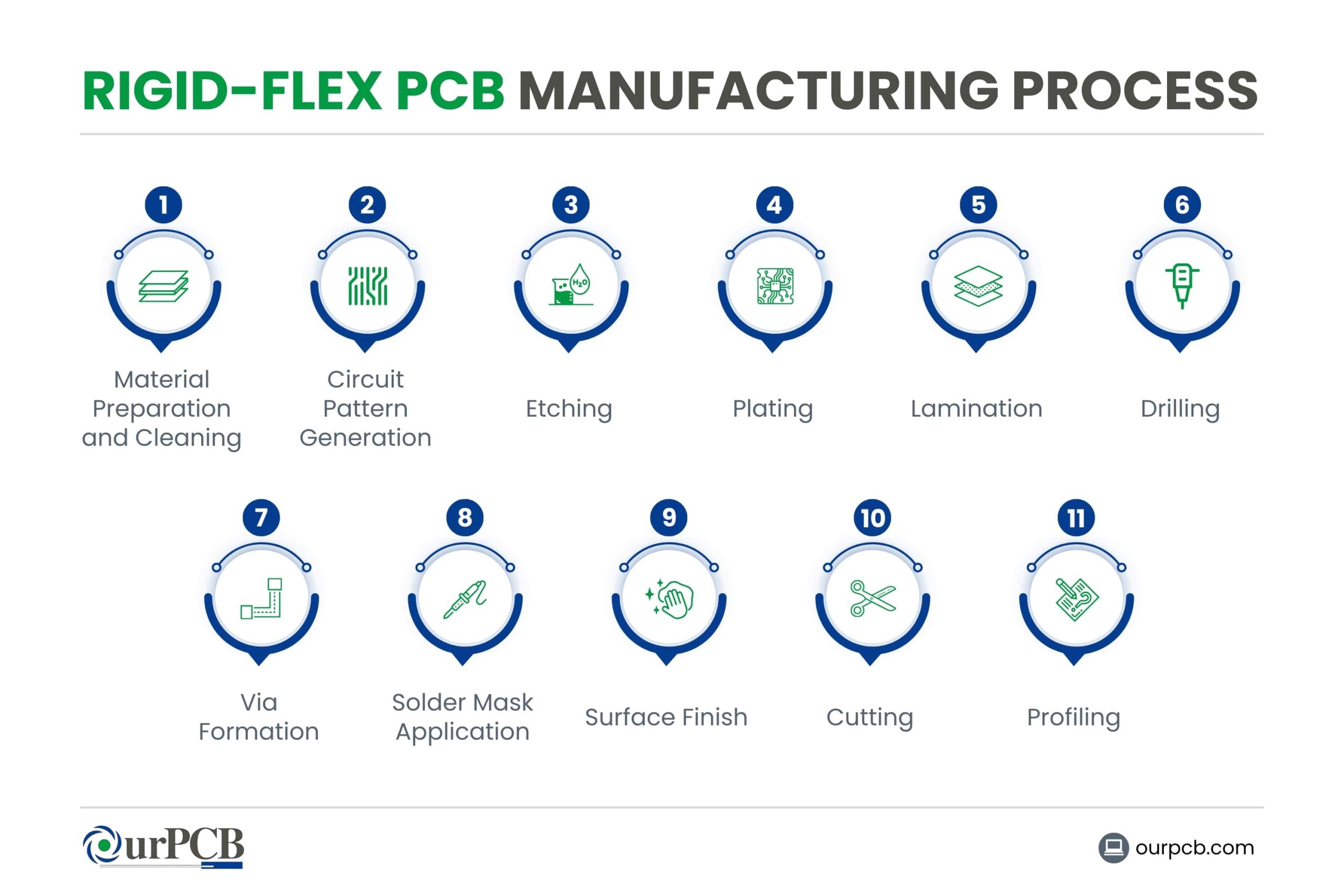 What Is the Rigid-Flex PCB Manufacturing Process?