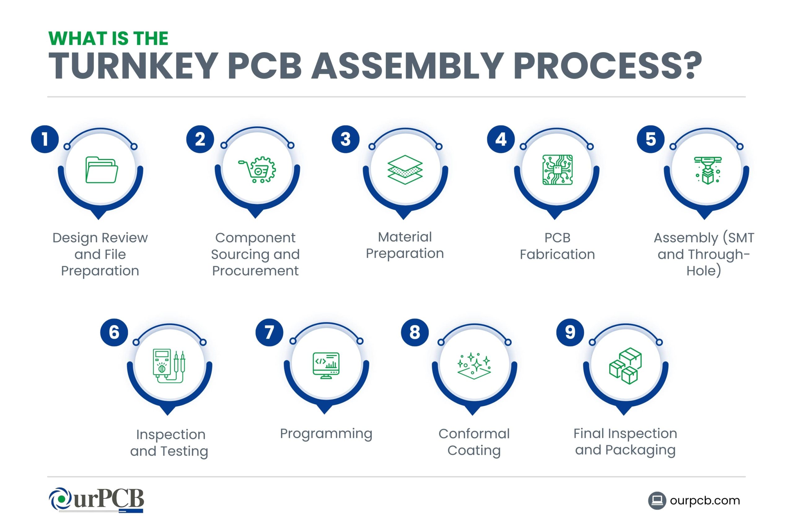 What is the Turnkey PCB Assembly Process?